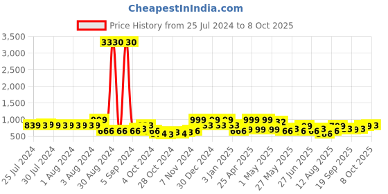 ajio.com red tape Men Animal Print Slip-On Flip-Flops red tape Price History Graph from 25 Jul 2024 to 8 Oct 2025