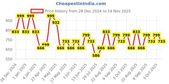 ajio.com red tape Men Animal Print Slip-On Flip-Flops red tape Price History Graph from 28 Dec 2024 to 14 Nov 2025