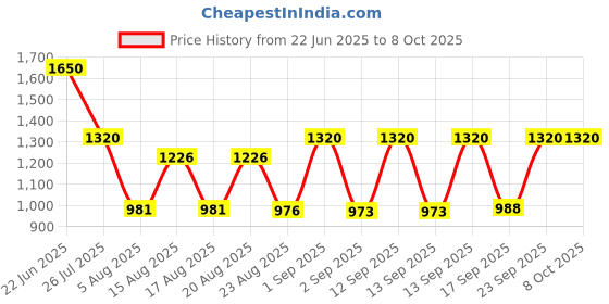 ajio.com red tape Men Backpack with Adjustable Shoulder Strap  red tape Price History Graph from 22 Jun 2025 to 7 Oct 2025