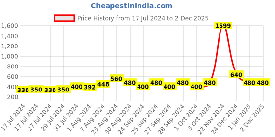 ajio.com red tape Men Baseball Cap red tape Price History Graph from 17 Jul 2024 to 1 Dec 2025