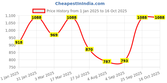 ajio.com red tape Men Belt with Buckle Closure red tape Price History Graph from 1 Jan 2025 to 15 Oct 2025