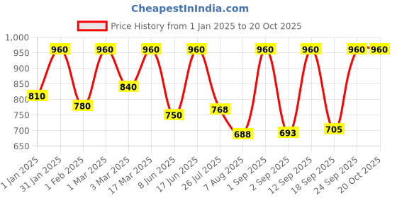ajio.com red tape Men Belt with Buckle Closure red tape Price History Graph from 1 Jan 2025 to 20 Oct 2025
