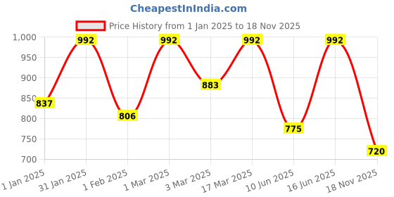 ajio.com red tape Men Belt with Buckle Closure red tape Price History Graph from 1 Jan 2025 to 18 Nov 2025