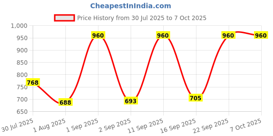 ajio.com red tape Men Belt with Buckle Closure red tape Price History Graph from 30 Jul 2025 to 7 Oct 2025