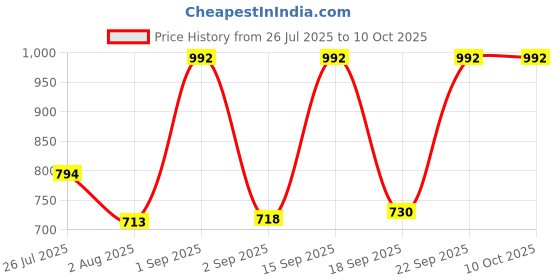 ajio.com red tape Men Belt with Buckle Closure red tape Price History Graph from 26 Jul 2025 to 10 Oct 2025