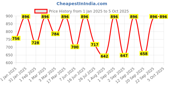 ajio.com red tape Men Bi-Fold Wallet red tape Price History Graph from 1 Jan 2025 to 4 Oct 2025