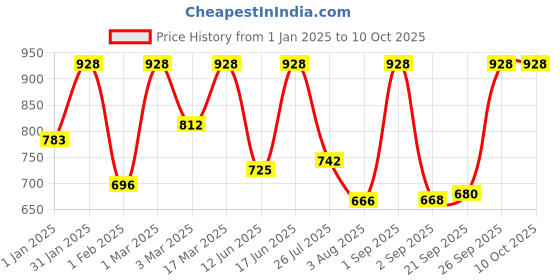 ajio.com red tape Men Bi- Fold Wallet red tape Price History Graph from 1 Jan 2025 to 9 Oct 2025