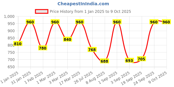 ajio.com red tape Men Bi- Fold Wallet red tape Price History Graph from 1 Jan 2025 to 8 Oct 2025