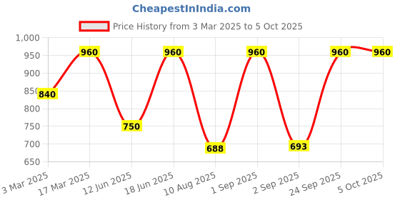 ajio.com red tape Men Bi-Fold Wallet red tape Price History Graph from 3 Mar 2025 to 4 Oct 2025
