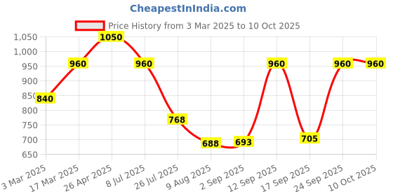 ajio.com red tape Men Bi-Fold Wallet red tape Price History Graph from 3 Mar 2025 to 10 Oct 2025