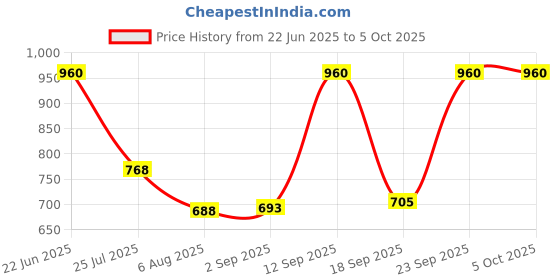 ajio.com red tape Men Bi-Fold Wallet red tape Price History Graph from 22 Jun 2025 to 5 Oct 2025