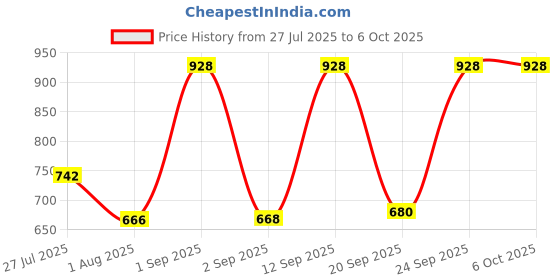 ajio.com red tape Men Bi-Fold Wallet red tape Price History Graph from 27 Jul 2025 to 5 Oct 2025