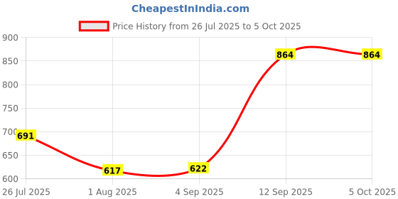 ajio.com red tape Men Bi-Fold Wallet red tape Price History Graph from 26 Jul 2025 to 4 Oct 2025