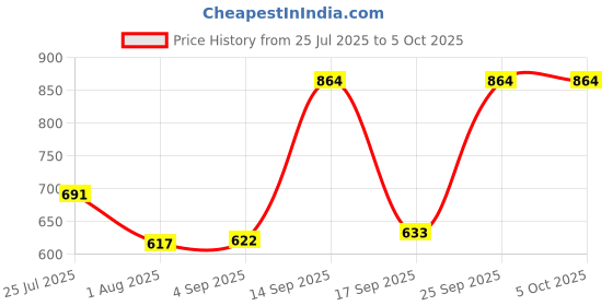 ajio.com red tape Men Bi-Fold Wallet red tape Price History Graph from 25 Jul 2025 to 4 Oct 2025