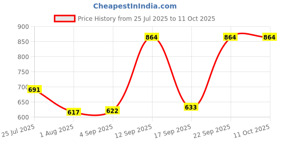 ajio.com red tape Men Bi-Fold Wallet red tape Price History Graph from 25 Jul 2025 to 11 Oct 2025