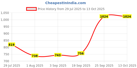 ajio.com red tape Men Bi-Fold Wallet red tape Price History Graph from 29 Jul 2025 to 13 Oct 2025