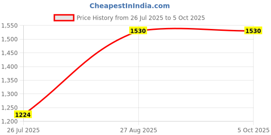 ajio.com red tape Men Bi-Fold Wallet with Belt red tape Price History Graph from 26 Jul 2025 to 5 Oct 2025