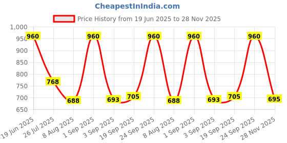 ajio.com red tape Men Bi-Fold Wallet with Stitch Detail red tape Price History Graph from 19 Jun 2025 to 28 Nov 2025