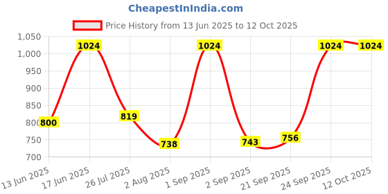 ajio.com red tape Men Bi-Fold Wallet with Text Embossed  red tape Price History Graph from 13 Jun 2025 to 11 Oct 2025