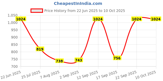 ajio.com red tape Men Bi-Folds Wallet red tape Price History Graph from 22 Jun 2025 to 9 Oct 2025