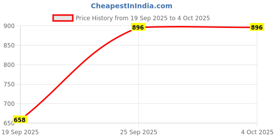 ajio.com red tape Men Bi-Folds Wallet red tape Price History Graph from 19 Sep 2025 to 4 Oct 2025
