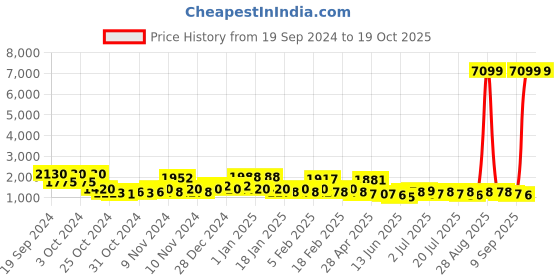 ajio.com red tape Men Black Lifestyle Sneakers red tape Price History Graph from 19 Sep 2024 to 17 Oct 2025