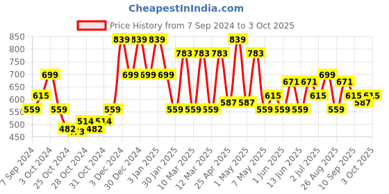 ajio.com red tape Men Braided T-Strap Slip-On Flip-Flops red tape Price History Graph from 7 Sep 2024 to 3 Oct 2025