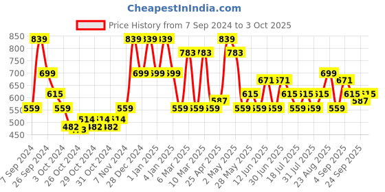 ajio.com red tape Men Braided T-Strap Slip-On Flip-Flops red tape Price History Graph from 7 Sep 2024 to 3 Oct 2025