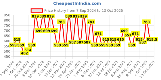 ajio.com red tape Men Braided Thong-Strap Flip-Flops red tape Price History Graph from 7 Sep 2024 to 13 Oct 2025