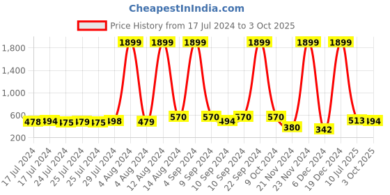 ajio.com red tape Men Brand Embossed Slides red tape Price History Graph from 17 Jul 2024 to 3 Oct 2025