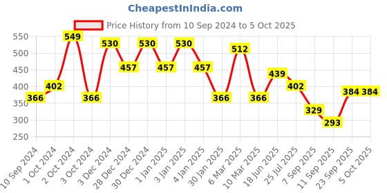 ajio.com red tape Men Brand Embossed Slides red tape Price History Graph from 10 Sep 2024 to 4 Oct 2025