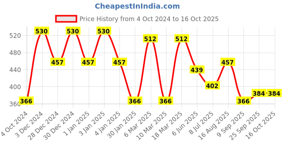 ajio.com red tape Men Brand Embossed Slides red tape Price History Graph from 4 Oct 2024 to 16 Oct 2025