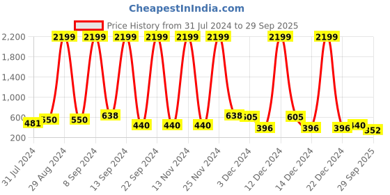 ajio.com red tape Men Brand Print Perforated Slides red tape Price History Graph from 31 Jul 2024 to 29 Sep 2025