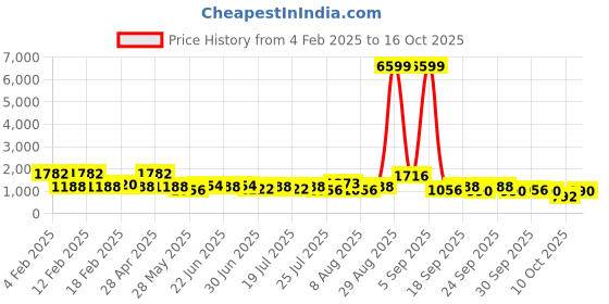 ajio.com red tape Men Casual Shoes red tape Price History Graph from 4 Feb 2025 to 16 Oct 2025