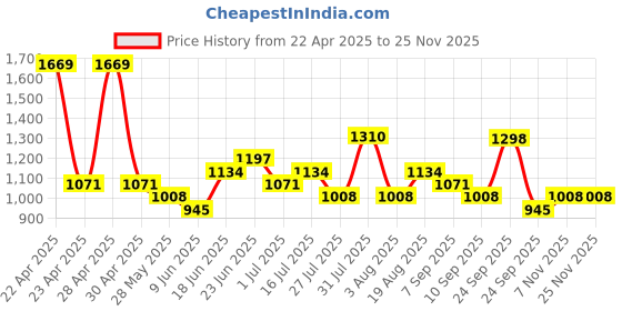 ajio.com red tape Men Casual Shoes red tape Price History Graph from 22 Apr 2025 to 24 Nov 2025