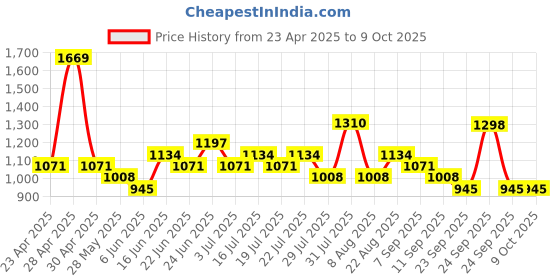 ajio.com red tape Men Casual Shoes red tape Price History Graph from 23 Apr 2025 to 9 Oct 2025