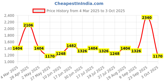 ajio.com red tape Men Casual Shoes with Genuine Leather Upper red tape Price History Graph from 4 Mar 2025 to 3 Oct 2025