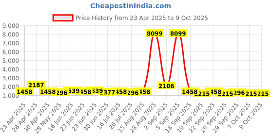 ajio.com red tape Men Casual Shoes with Mesh Upper red tape Price History Graph from 23 Apr 2025 to 9 Oct 2025
