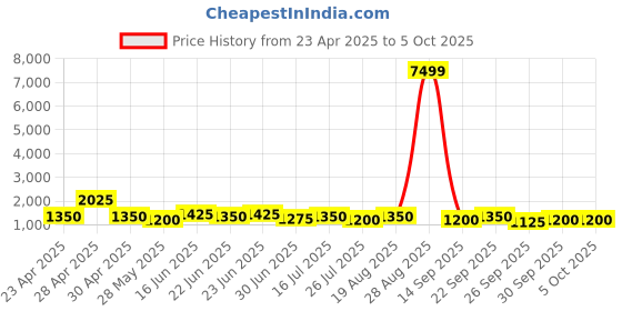 ajio.com red tape Men Casual Shoes with Mesh upper red tape Price History Graph from 23 Apr 2025 to 4 Oct 2025