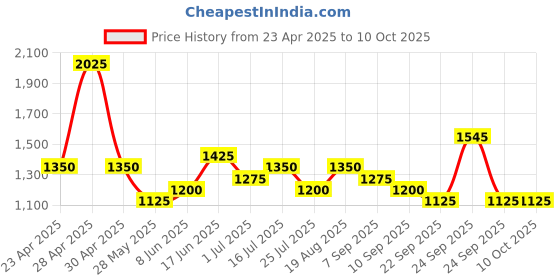 ajio.com red tape Men Casual Shoes with Mesh upper red tape Price History Graph from 23 Apr 2025 to 9 Oct 2025