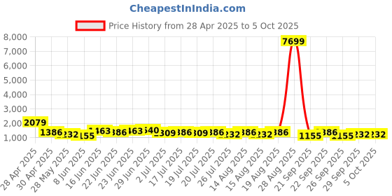 ajio.com red tape Men Casual Shoes with Mesh Upper       red tape Price History Graph from 28 Apr 2025 to 5 Oct 2025