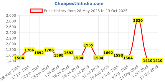 ajio.com red tape Men Casual Shoes with Mesh upper red tape Price History Graph from 28 May 2025 to 12 Oct 2025