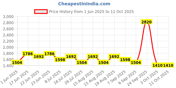 ajio.com red tape Men Casual Shoes with Mesh Upper       red tape Price History Graph from 1 Jun 2025 to 11 Oct 2025