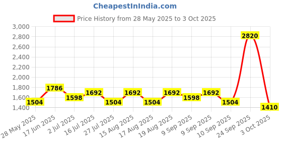 ajio.com red tape Men Casual Shoes with Mesh Upper       red tape Price History Graph from 28 May 2025 to 3 Oct 2025