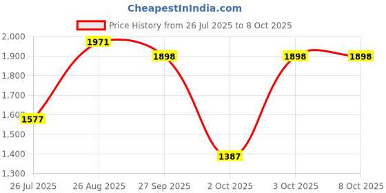 ajio.com red tape Men Casual Shoes with Mesh upper red tape Price History Graph from 26 Jul 2025 to 8 Oct 2025