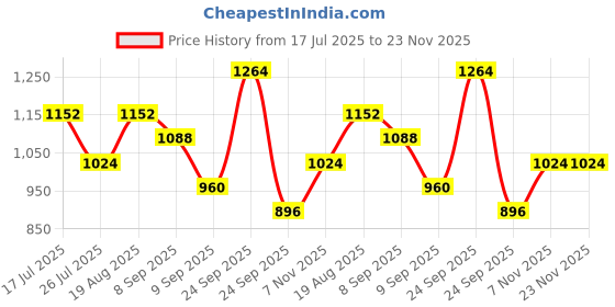 ajio.com red tape Men Casual Shoes with Mesh Upper red tape Price History Graph from 17 Jul 2025 to 23 Nov 2025