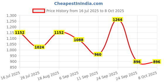 ajio.com red tape Men Casual Shoes with Mesh Upper red tape Price History Graph from 16 Jul 2025 to 8 Oct 2025
