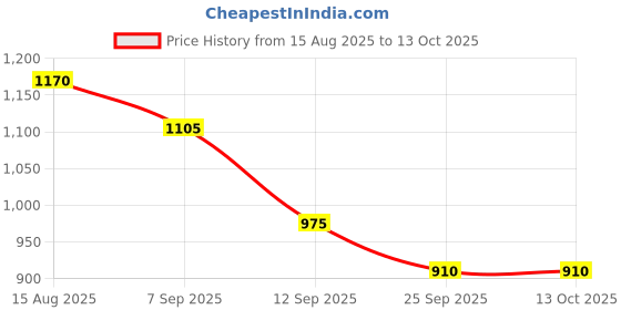 ajio.com red tape Men Casual Shoes with Mesh Upper red tape Price History Graph from 15 Aug 2025 to 13 Oct 2025