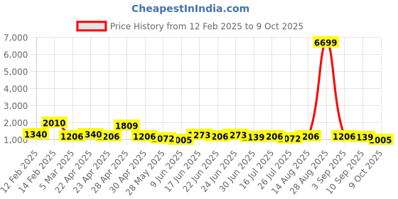 ajio.com red tape Men Casual Shoes with PU Upper red tape Price History Graph from 12 Feb 2025 to 9 Oct 2025
