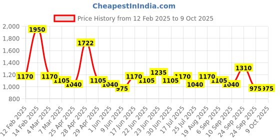 ajio.com red tape Men Casual Shoes with PU upper red tape Price History Graph from 12 Feb 2025 to 4 Oct 2025